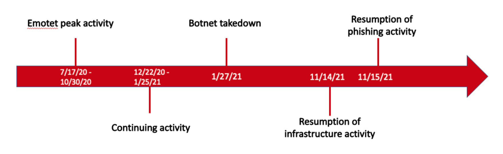 Timeline of Emotnet’s resurgence