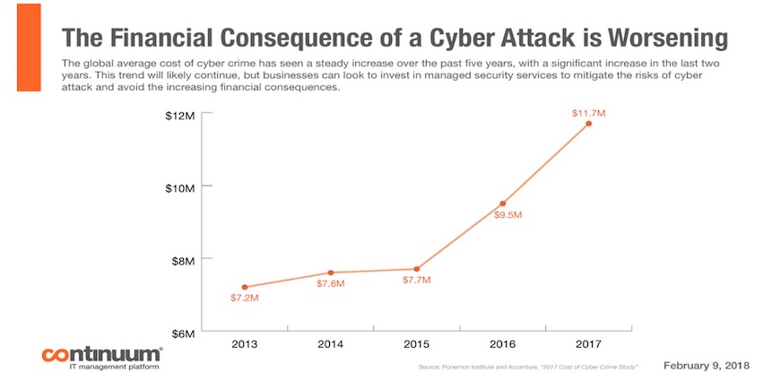 Cyber Attack Chart